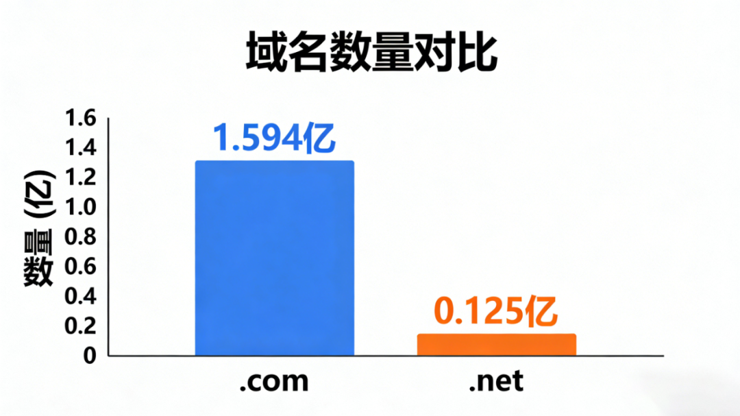 .com域名稳守价值基本盘1.594亿个注册量稳居全球第一