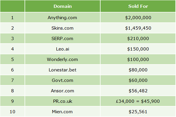 .com 持续领跑，AI 域名成高价值新势力